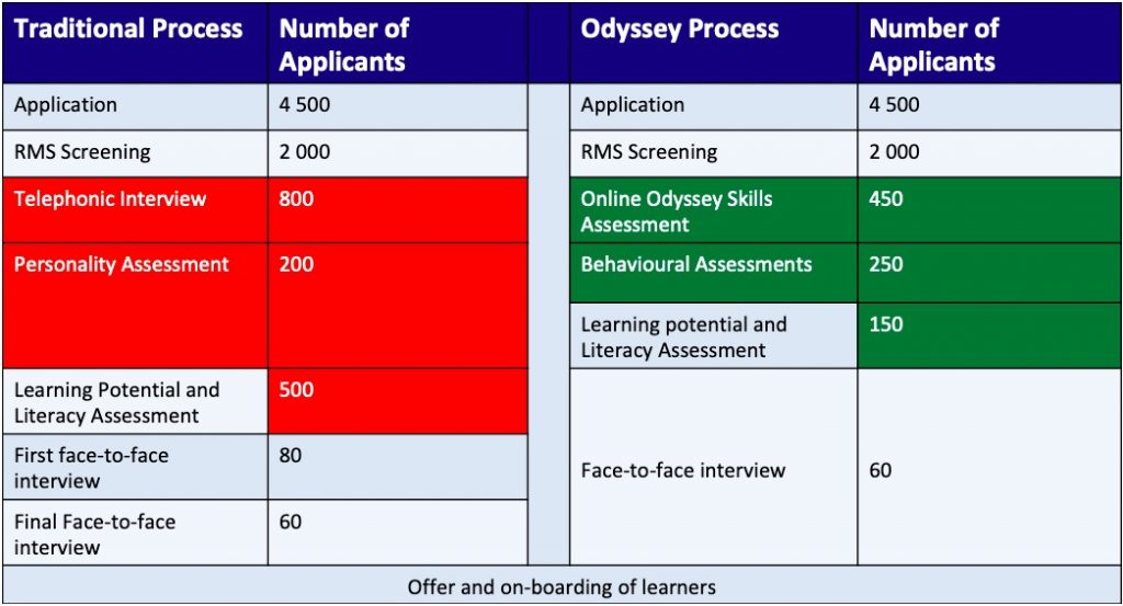 This image has an empty alt attribute; its file name is Odyssey-vs-Traditional-learnership-assessments-1024x553.jpg